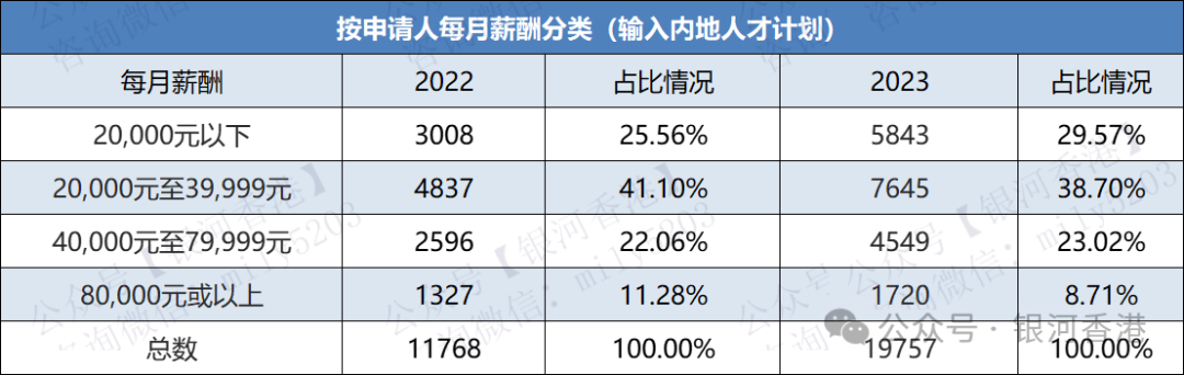 2023年香港优才/专才/留学获批行业+学历+月薪+地区数据！香港入境处新鲜出炉！