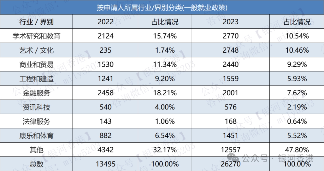 2023年香港优才/专才/留学获批行业+学历+月薪+地区数据！香港入境处新鲜出炉！