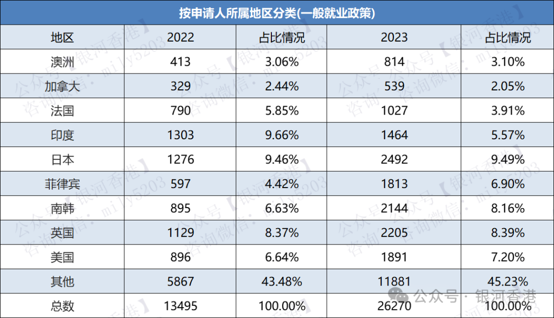 2023年香港优才/专才/留学获批行业+学历+月薪+地区数据！香港入境处新鲜出炉！