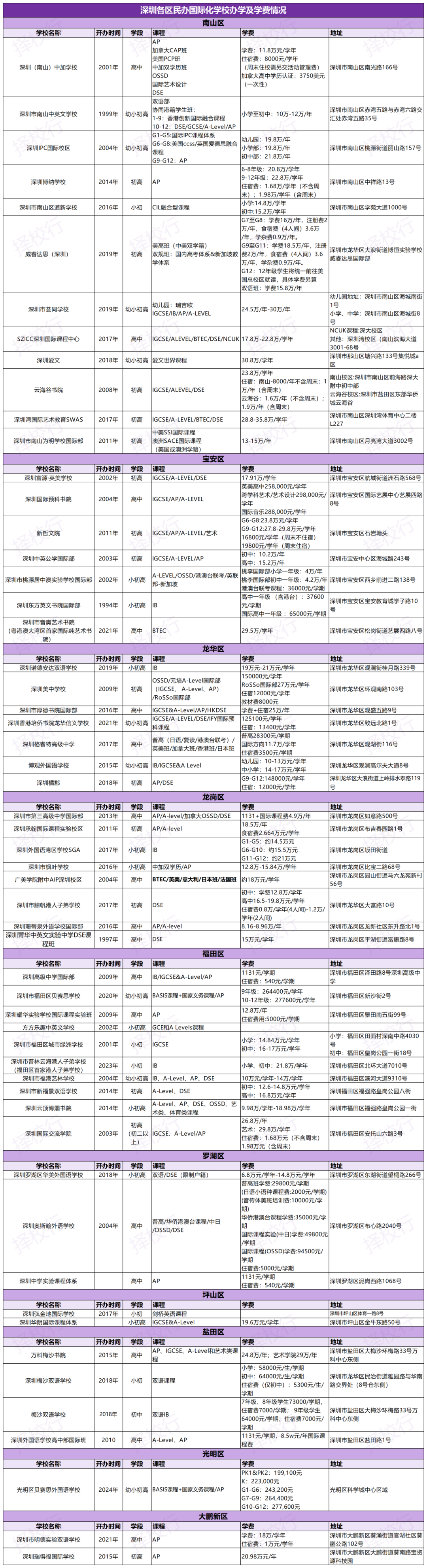 在深圳，去哪个区读国际校经济又实惠？