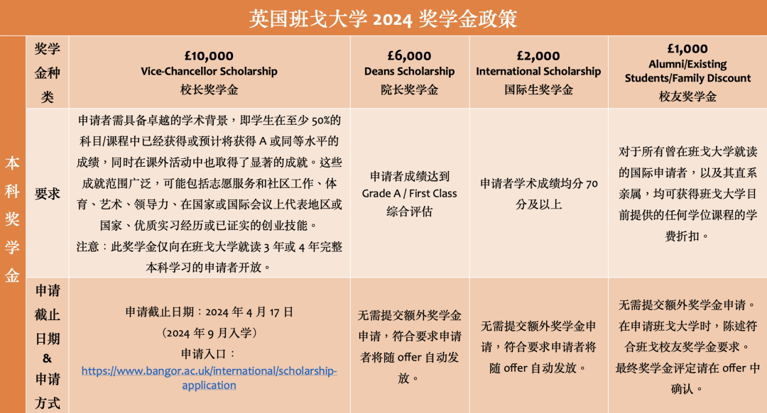 英国高校最新申请信息更新：语言班、重要时间截点
