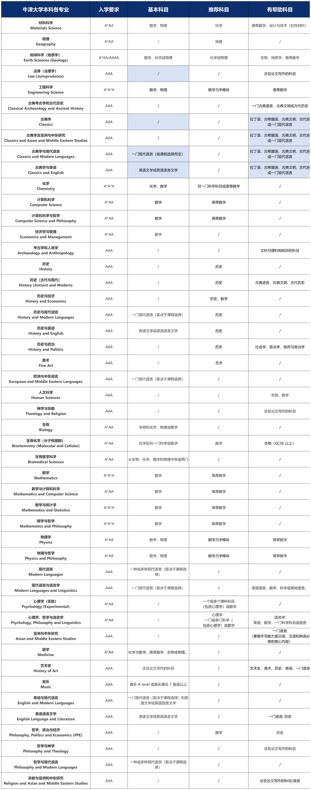 牛津更新入学要求！哪些专业有变化？