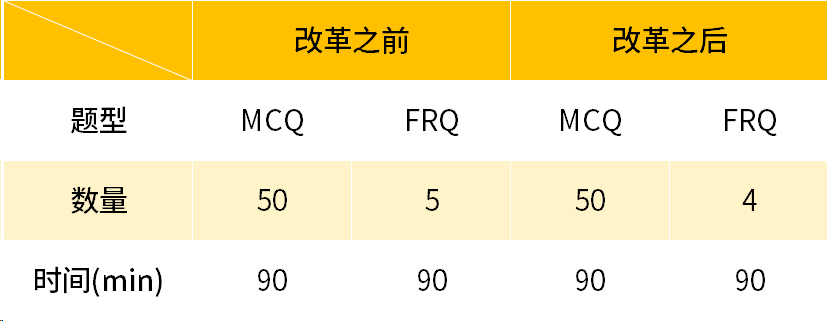 2025年AP物理4门科目考试内容&形式重大变化！