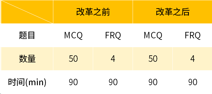 2025年AP物理4门科目考试内容&形式重大变化！