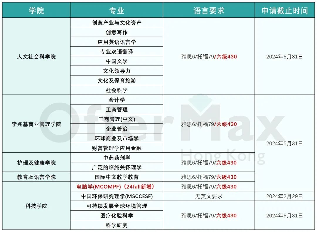 考研后，无雅思成绩怎么申请香港硕士？【附详细攻略】