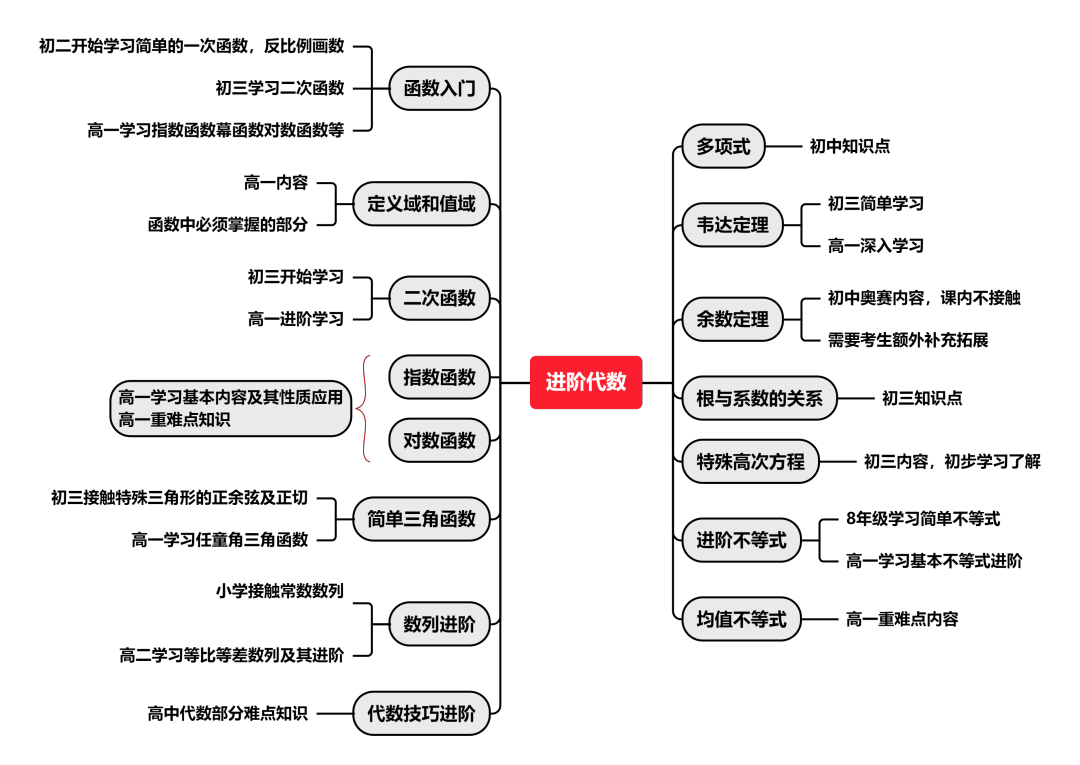 AMC10竞赛考点重点汇总，机构AMC10培训课程开课了~