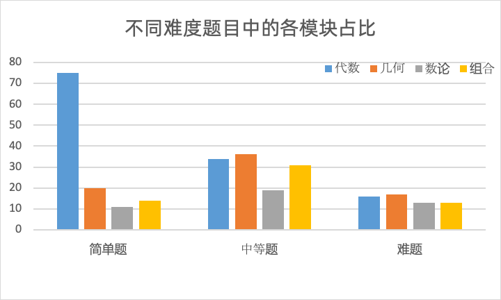 AMC10竞赛考点重点汇总，机构AMC10培训课程开课了~