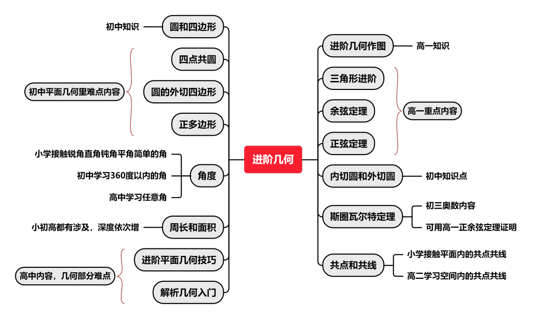 AMC10竞赛考点重点汇总，机构AMC10培训课程开课了~