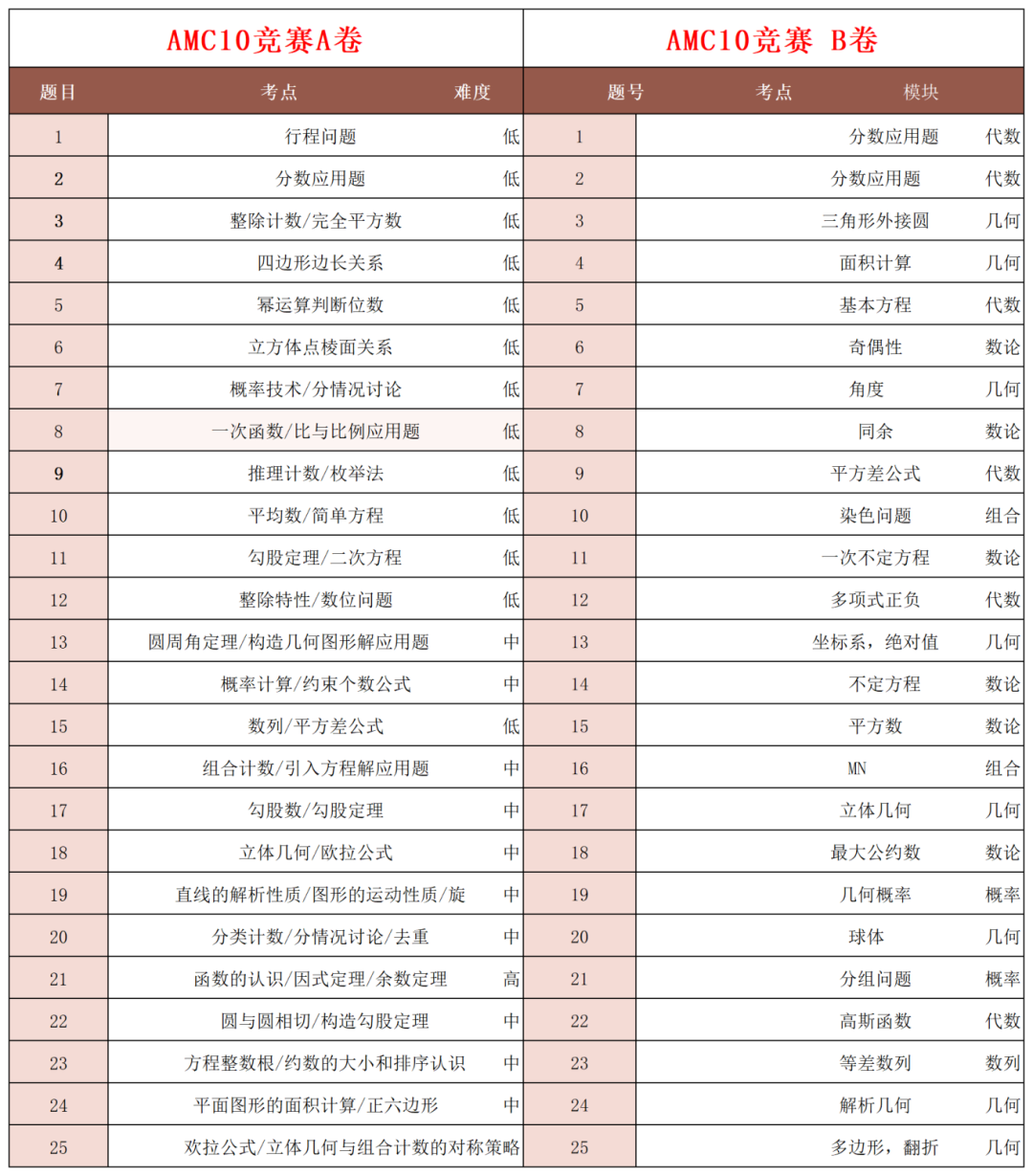 备考2024年AMC10时间怎样安排？