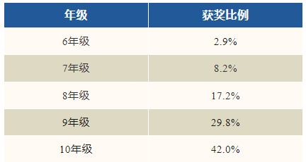 备考2024年AMC10时间怎样安排？