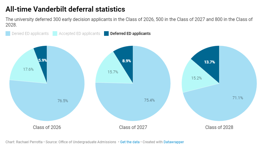 范德堡大学公布2024早申录取率，并宣布继续减少RD录取名额...