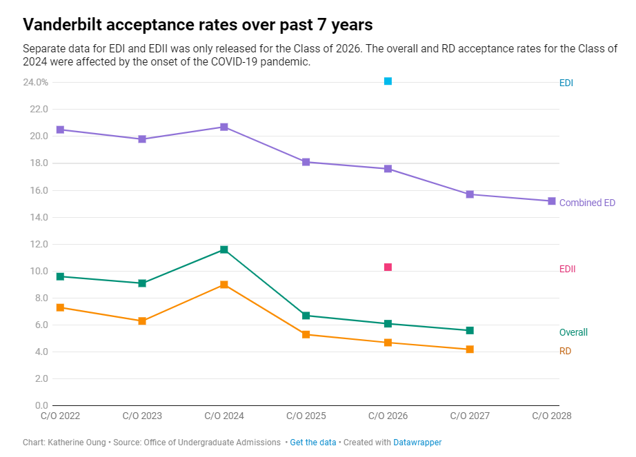 范德堡大学公布2024早申录取率，并宣布继续减少RD录取名额...