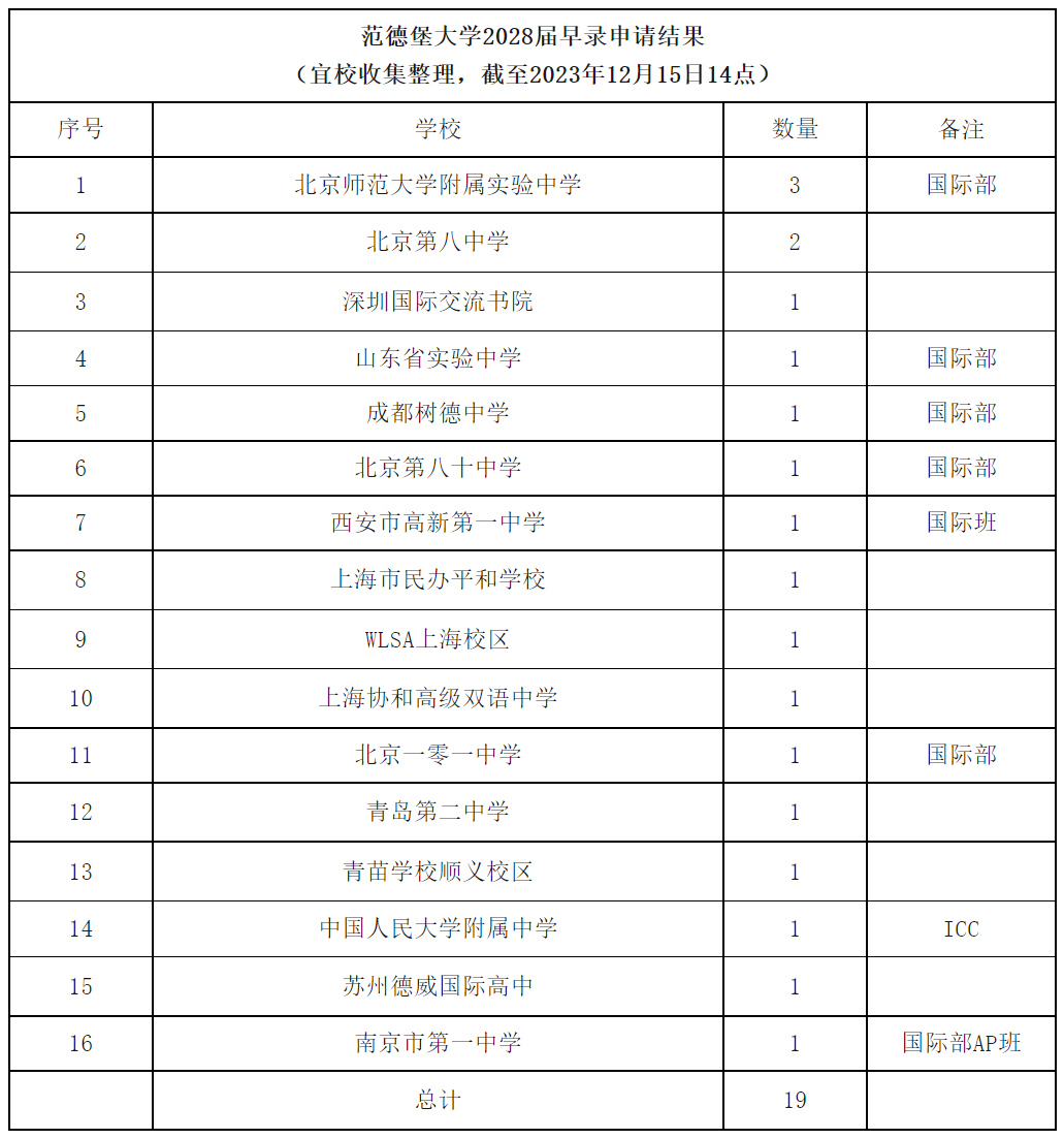 范德堡大学公布2024早申录取率，并宣布继续减少RD录取名额...