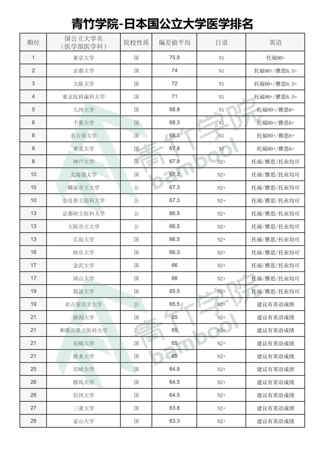 日本“医学类专业”申请详解与院校推荐