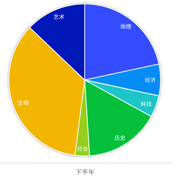 托福考试分析报告：阅读、听力部分｜沃邦年终总结