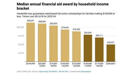 “南方哈佛”范德堡大学宣布家庭年收入低于15万的学生免学费！