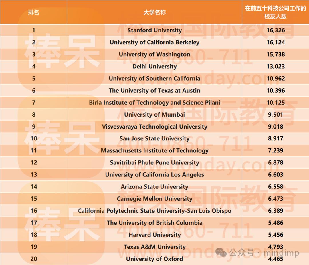 美国科技大厂青睐哪些大学？这所四十名左右的学校竟然可以“力压”斯坦福……