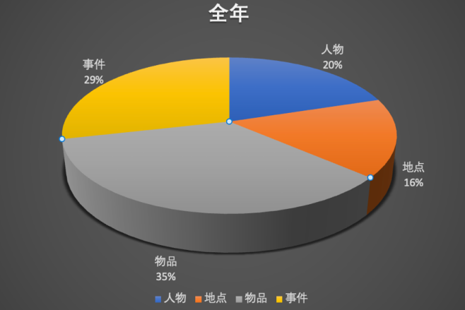 雅思考试分析报告：口语、写作部分｜沃邦年终总结