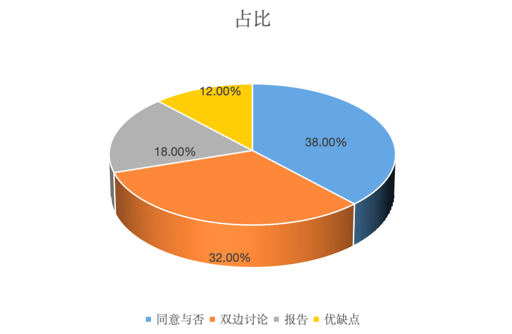 雅思考试分析报告：口语、写作部分｜沃邦年终总结