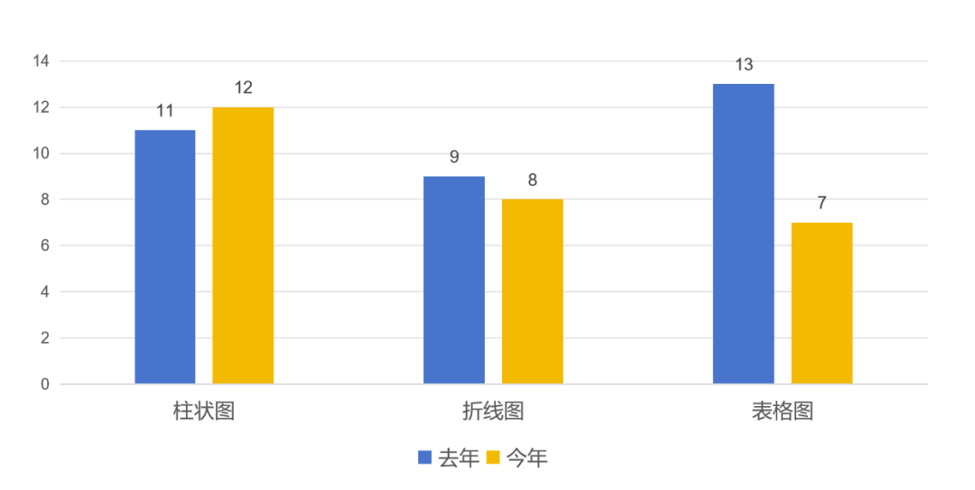 雅思考试分析报告：口语、写作部分｜沃邦年终总结