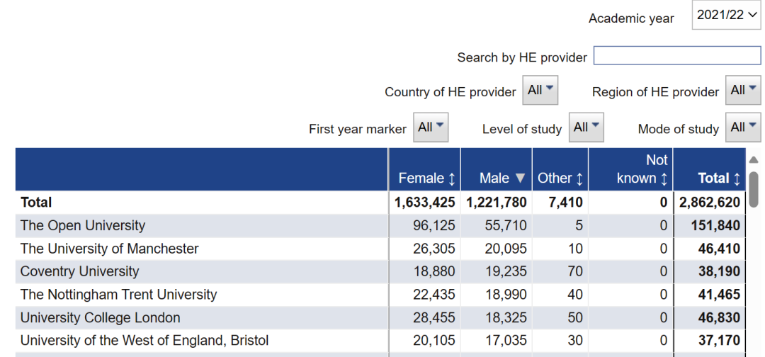 女生最爱的英国大学VS男生最爱的英国大学，差别竟然这么大！