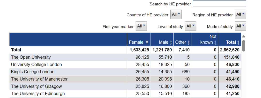 女生最爱的英国大学VS男生最爱的英国大学，差别竟然这么大！