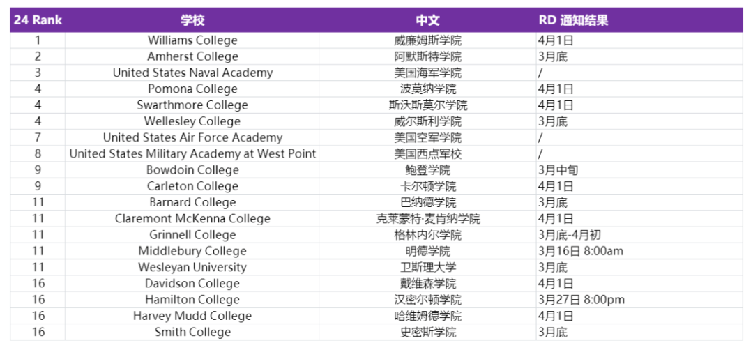 收藏！2024 Fall美国综合大学&文理学院RD放榜日期汇总