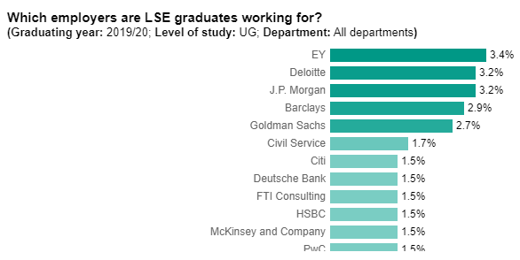 排名不够，起薪来凑，排名日益“弱势”的LSE毕业后一个月能赚多少钱？