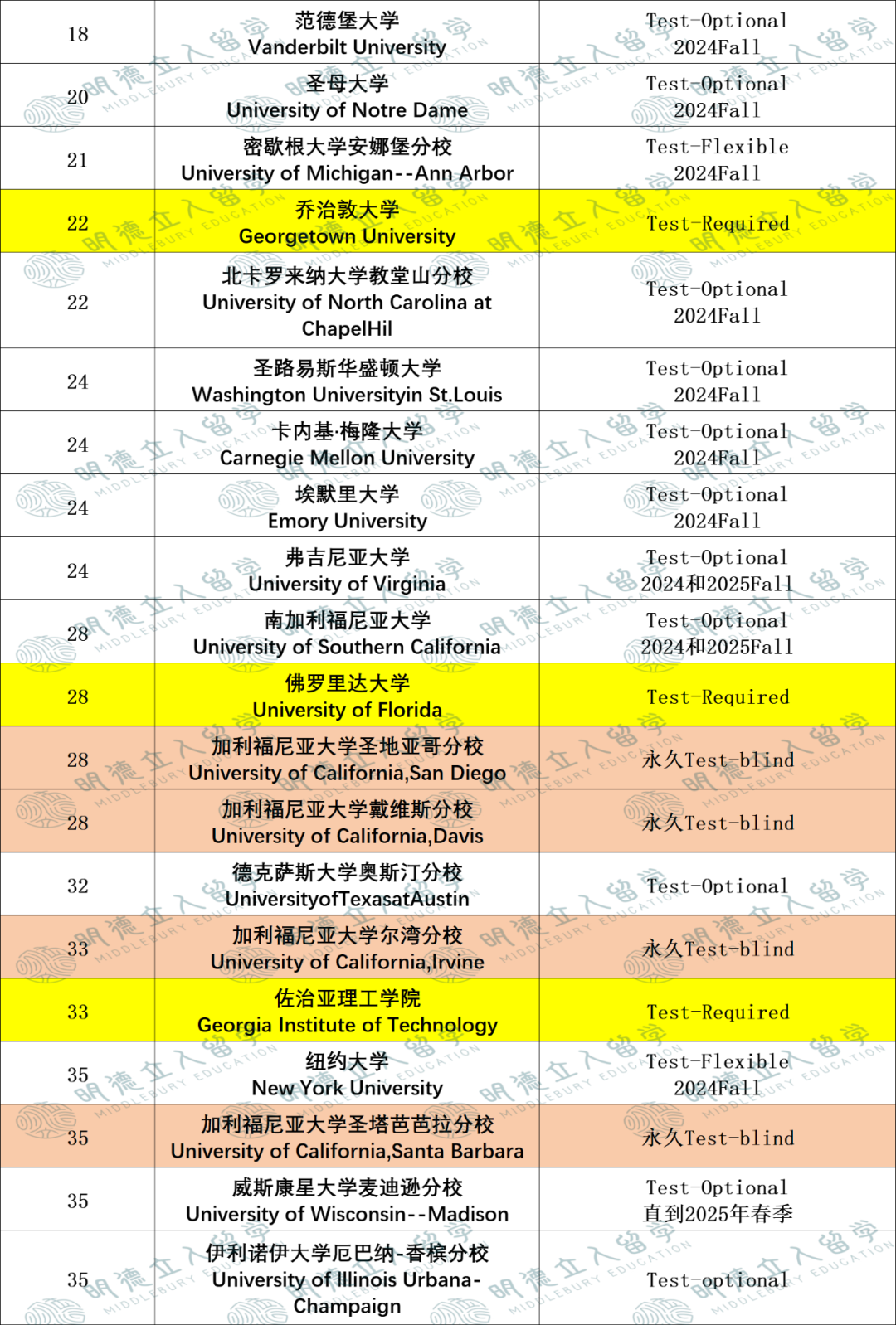 爆！布朗强制要求标化，附Top60大学最新标化政策！