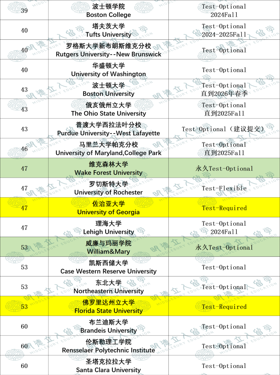 爆！布朗强制要求标化，附Top60大学最新标化政策！