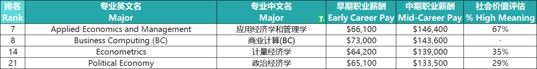 干货分享：最赚钱的美本专业权威统计！文理科不同专业终身收入能相差2000万？