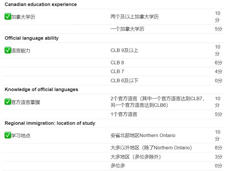 硕士毕业即移民！加拿大安省硕士省提名指定院校名单，移民打分自测