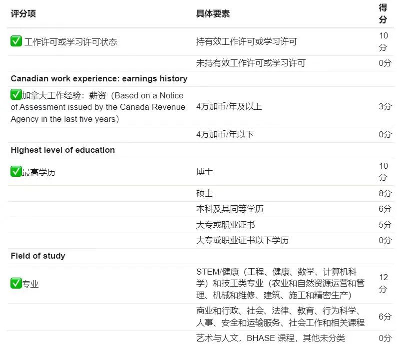 硕士毕业即移民！加拿大安省硕士省提名指定院校名单，移民打分自测