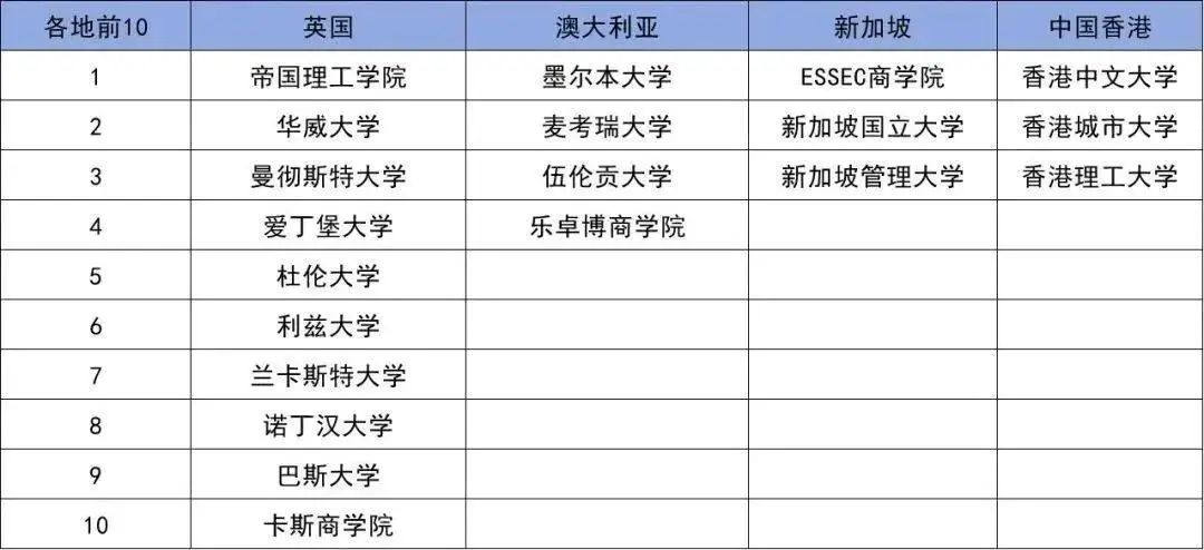 商科留学去哪里？英澳港新TOP级商科院校盘点