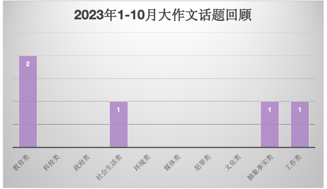 雅思备考干货 | 雅思写作3月份备考建议及老师围预测