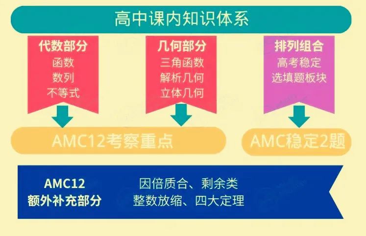 这几点不重视，AMC12数学竞赛白学！