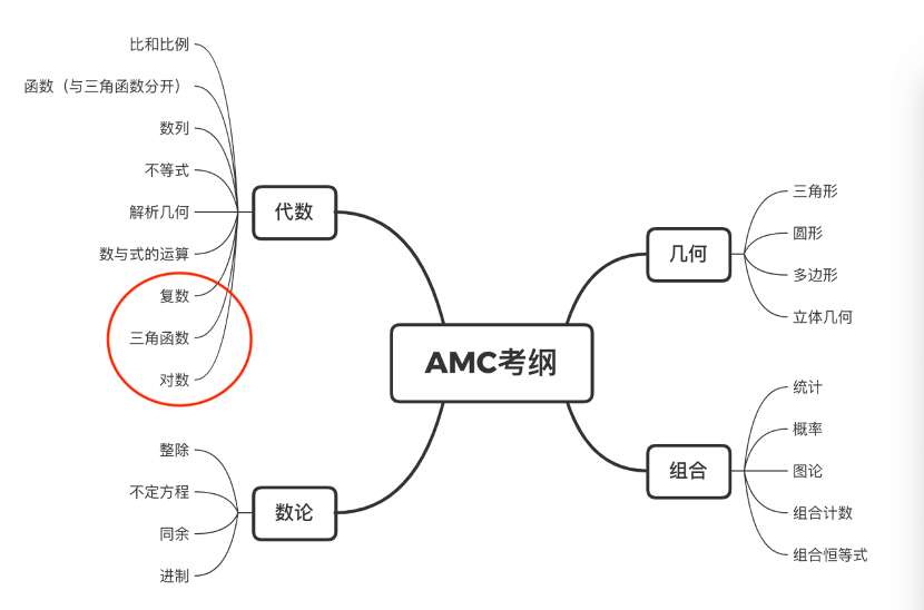 这几点不重视，AMC12数学竞赛白学！