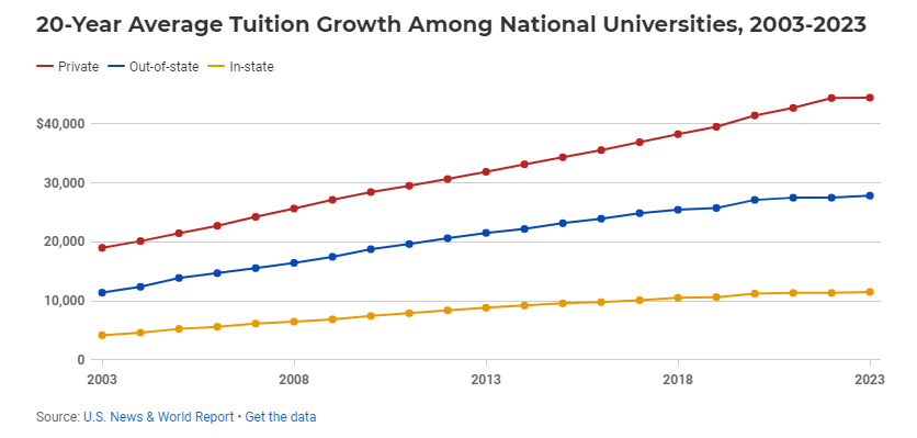 学费全免！哈佛、普林斯顿、NYU、范德堡大学宣布：免费上学，国际生也免费！