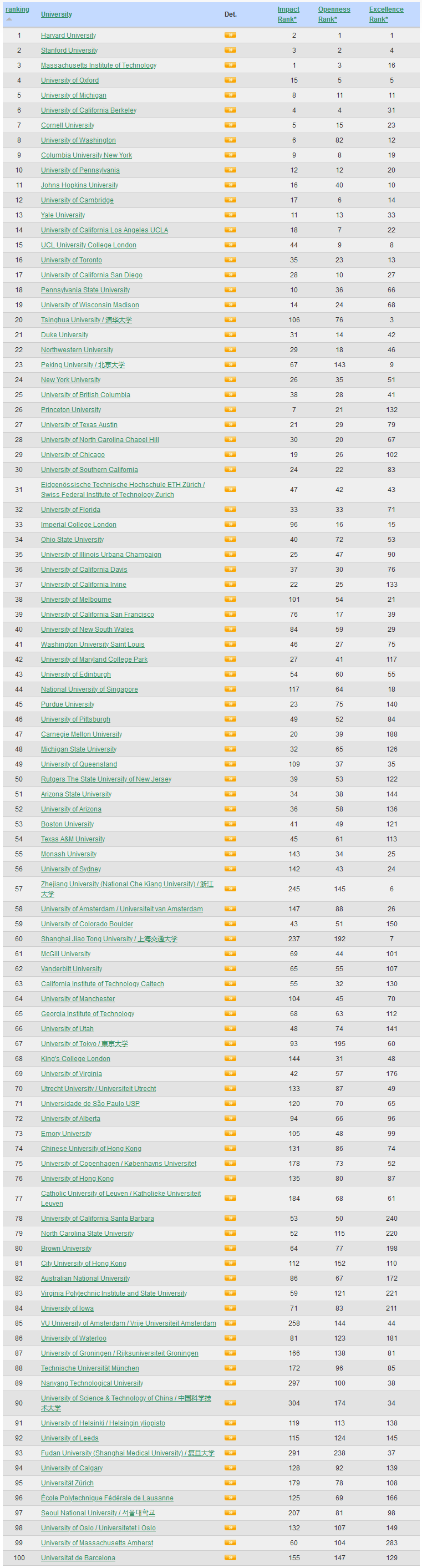 2024WRWU世界大学排名重磅出炉！哈佛大学位列榜首，美国大学“赢麻了”！