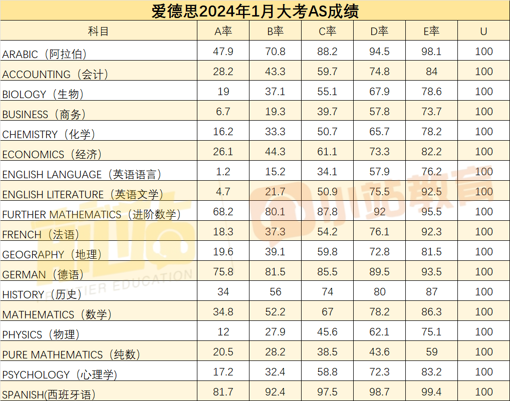 普降！爱德思一月大考成绩放榜，64%的科目A*率低于10%，历史直接挂蛋！