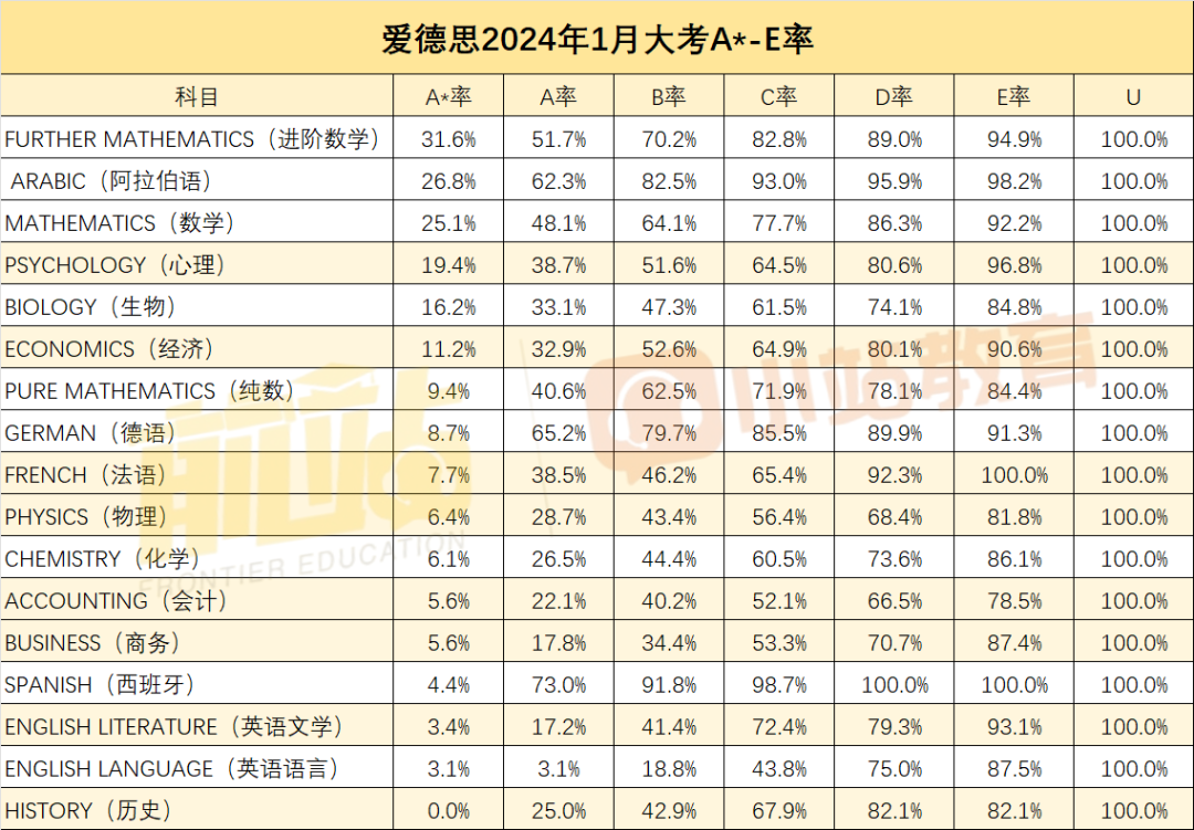 普降！爱德思一月大考成绩放榜，64%的科目A*率低于10%，历史直接挂蛋！