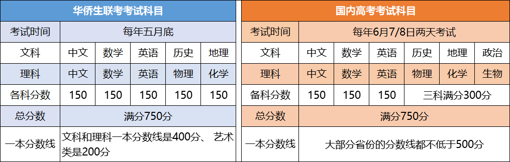 香港DSE考试和华侨生联考有何区别？从报考条件+身份要求+考试难度+升学路径等对比！