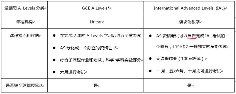 重磅！爱德思1月A-level考试&EPQ放榜！成绩查询方式、各科分数线都在这一篇！