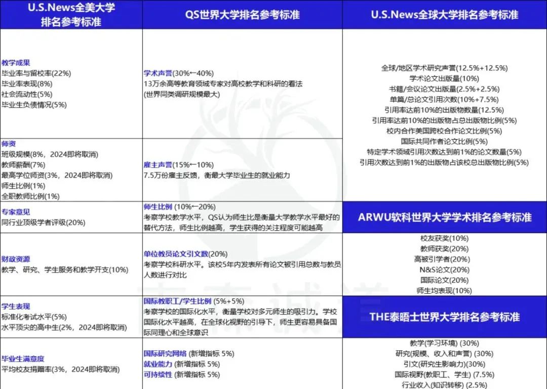 25年QS排名方法已公布！官方声明：原则上不给退榜！