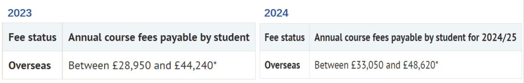 最新！2024-25学年英国G5学费“例行上涨”，牛津各专业平均涨幅达10%