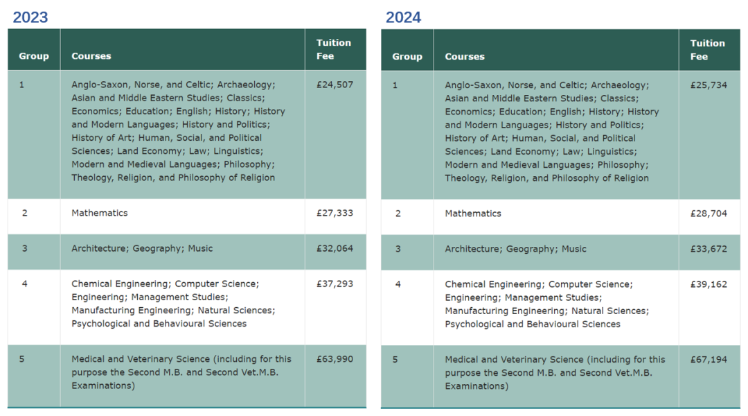 最新！2024-25学年英国G5学费“例行上涨”，牛津各专业平均涨幅达10%