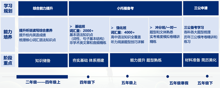 上海三公1-5年级备考攻略（干货版），小托福+AMC8竞赛课程