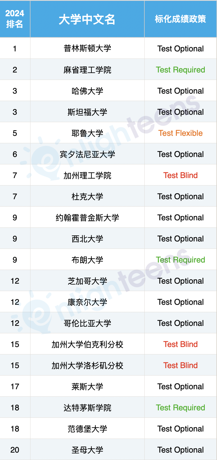 美国前50大学最新SAT政策汇总