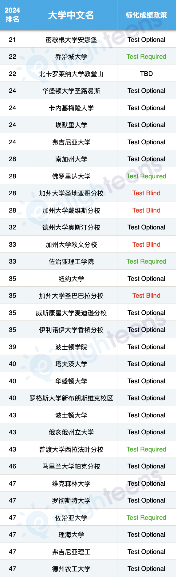 美国前50大学最新SAT政策汇总