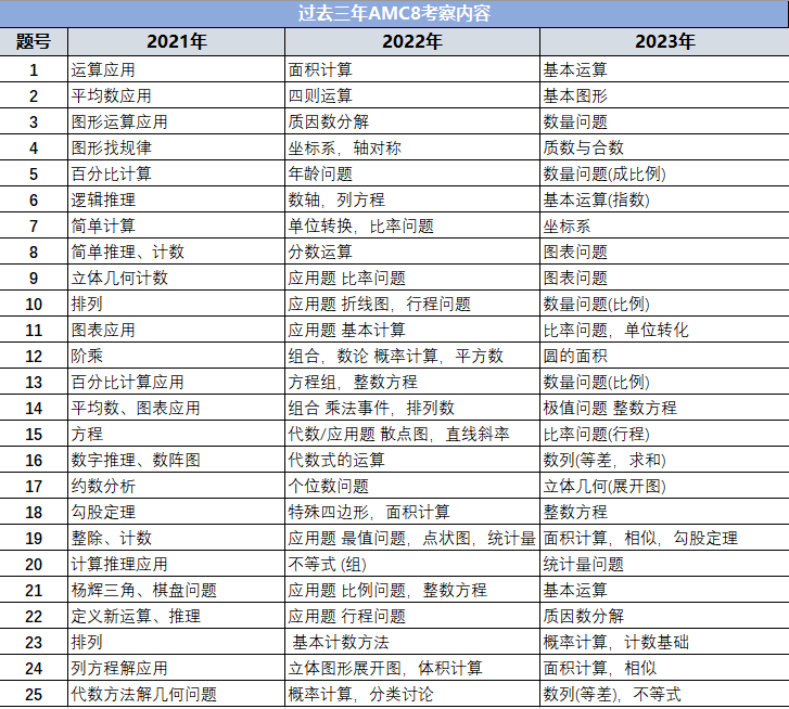 AMC8竞赛满分！2-6年级AMC8该如何备考规划？